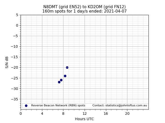 Scatter chart shows spots received from N8DMT to kd2om during 24 hour period on the 160m band.