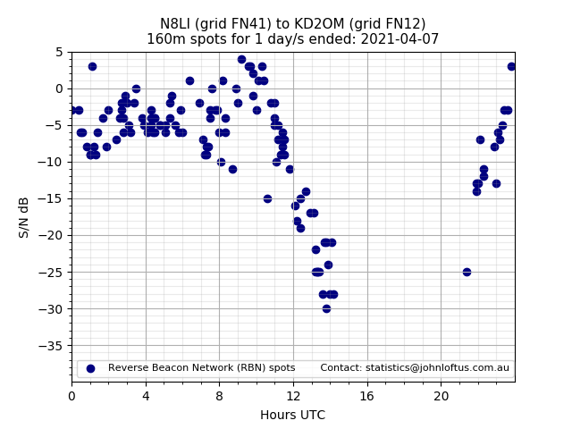 Scatter chart shows spots received from N8LI to kd2om during 24 hour period on the 160m band.