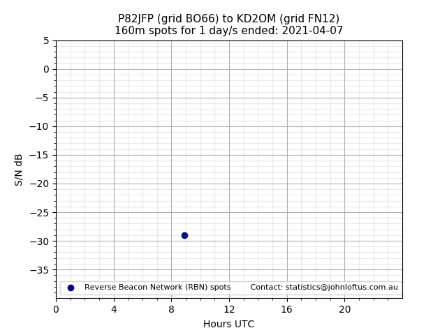 Scatter chart shows spots received from P82JFP to kd2om during 24 hour period on the 160m band.