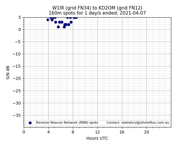 Scatter chart shows spots received from W1IR to kd2om during 24 hour period on the 160m band.