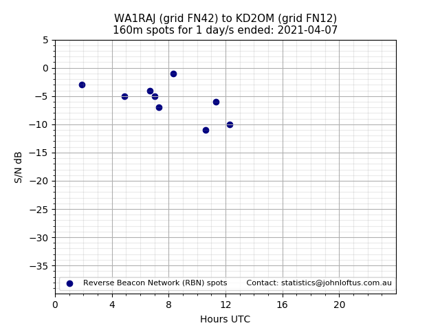 Scatter chart shows spots received from WA1RAJ to kd2om during 24 hour period on the 160m band.