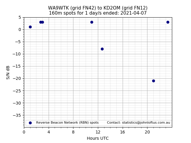 Scatter chart shows spots received from WA9WTK to kd2om during 24 hour period on the 160m band.