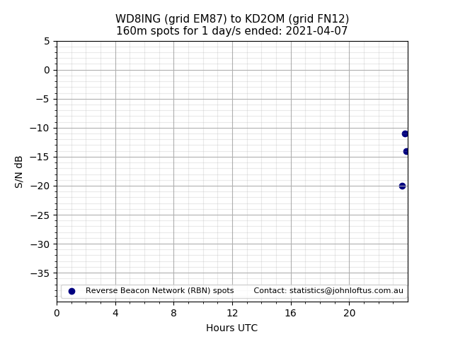 Scatter chart shows spots received from WD8ING to kd2om during 24 hour period on the 160m band.