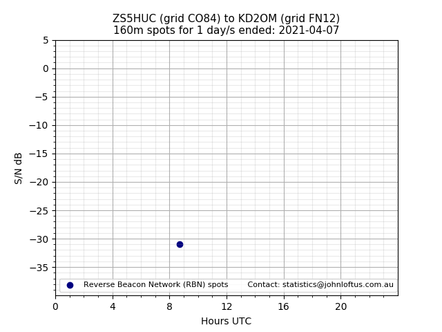 Scatter chart shows spots received from ZS5HUC to kd2om during 24 hour period on the 160m band.