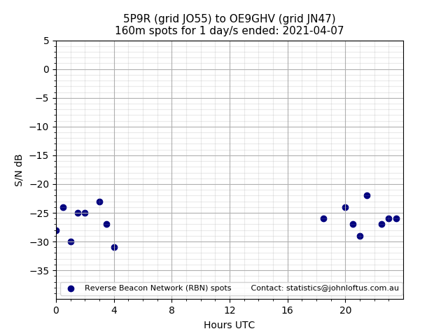 Scatter chart shows spots received from 5P9R to oe9ghv during 24 hour period on the 160m band.