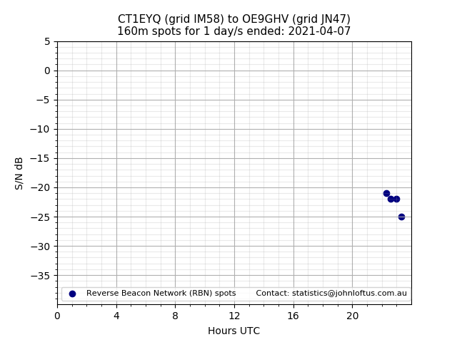 Scatter chart shows spots received from CT1EYQ to oe9ghv during 24 hour period on the 160m band.