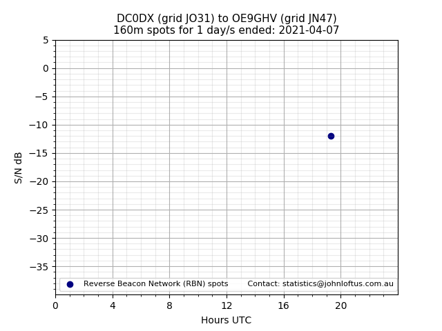 Scatter chart shows spots received from DC0DX to oe9ghv during 24 hour period on the 160m band.