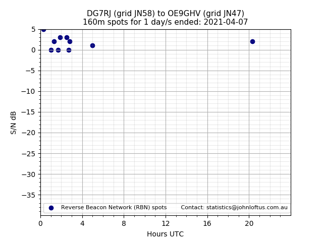 Scatter chart shows spots received from DG7RJ to oe9ghv during 24 hour period on the 160m band.