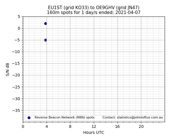 Scatter chart shows spots received from EU1ST to oe9ghv during 24 hour period on the 160m band.
