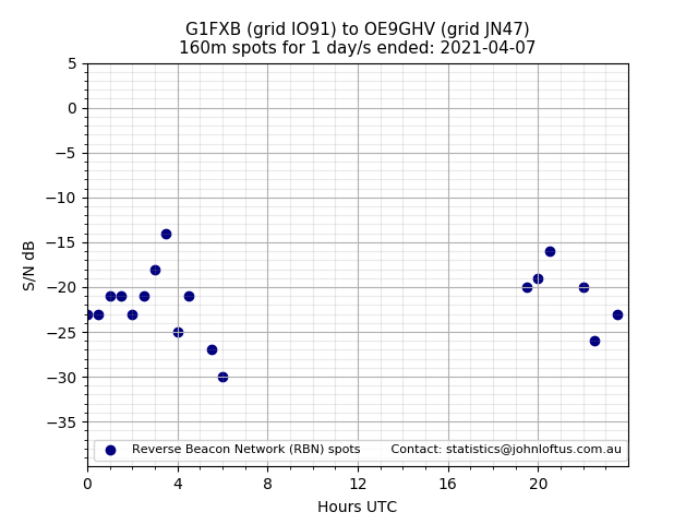 Scatter chart shows spots received from G1FXB to oe9ghv during 24 hour period on the 160m band.