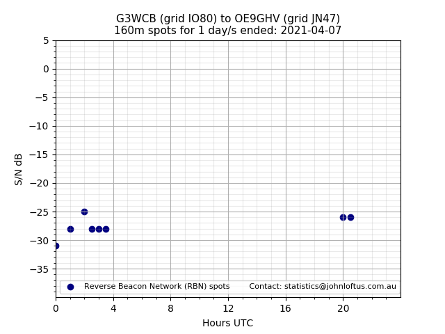 Scatter chart shows spots received from G3WCB to oe9ghv during 24 hour period on the 160m band.