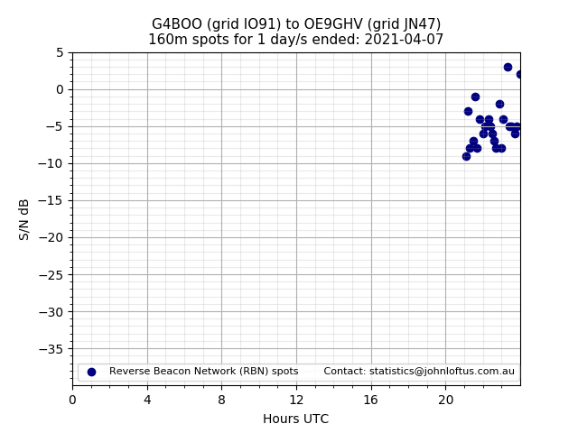 Scatter chart shows spots received from G4BOO to oe9ghv during 24 hour period on the 160m band.
