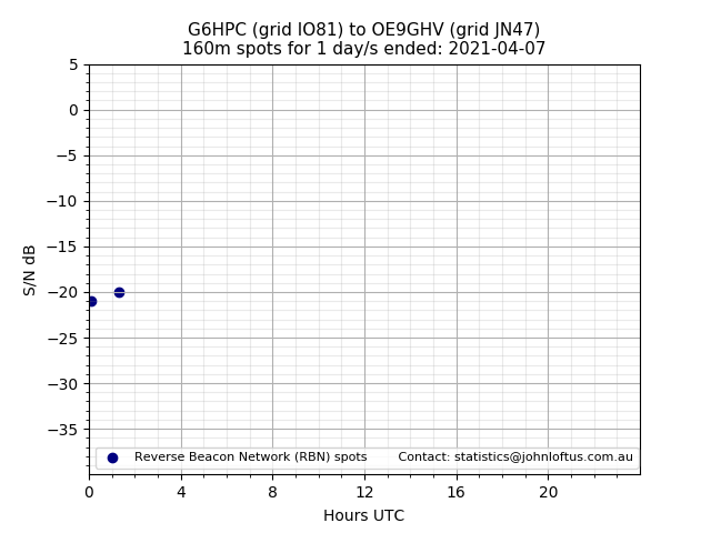 Scatter chart shows spots received from G6HPC to oe9ghv during 24 hour period on the 160m band.