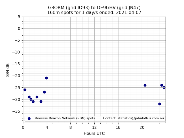 Scatter chart shows spots received from G8ORM to oe9ghv during 24 hour period on the 160m band.