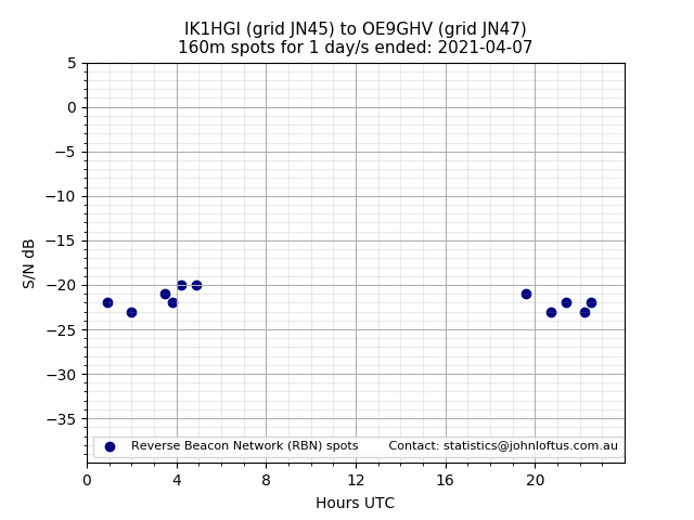 Scatter chart shows spots received from IK1HGI to oe9ghv during 24 hour period on the 160m band.