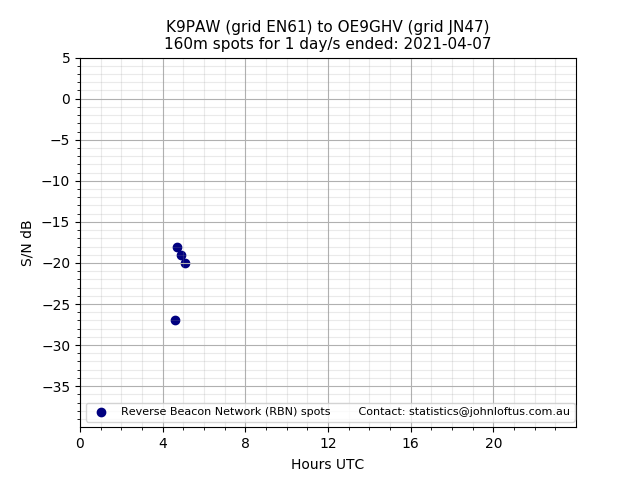 Scatter chart shows spots received from K9PAW to oe9ghv during 24 hour period on the 160m band.