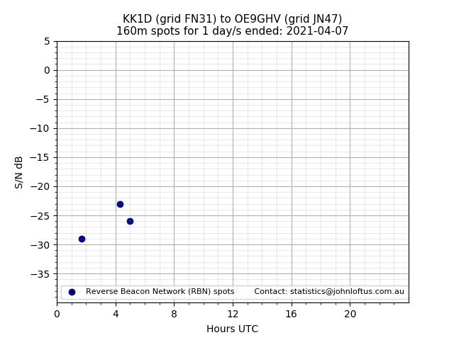 Scatter chart shows spots received from KK1D to oe9ghv during 24 hour period on the 160m band.
