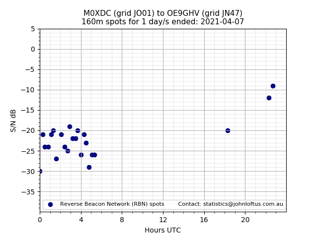 Scatter chart shows spots received from M0XDC to oe9ghv during 24 hour period on the 160m band.
