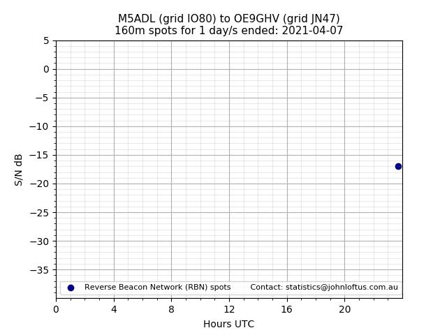 Scatter chart shows spots received from M5ADL to oe9ghv during 24 hour period on the 160m band.