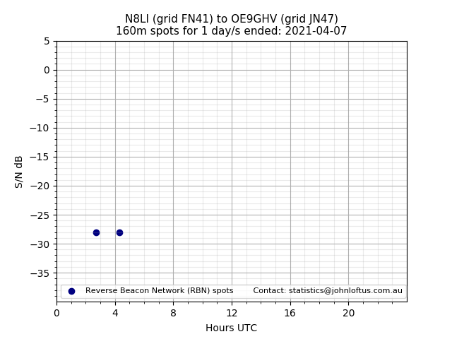 Scatter chart shows spots received from N8LI to oe9ghv during 24 hour period on the 160m band.