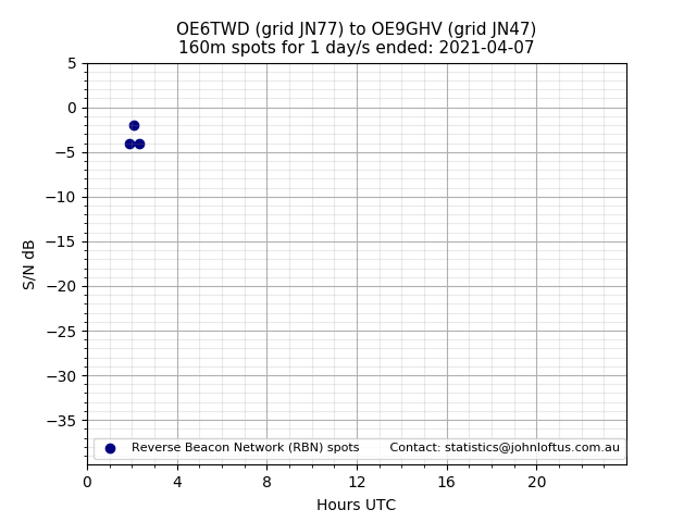 Scatter chart shows spots received from OE6TWD to oe9ghv during 24 hour period on the 160m band.