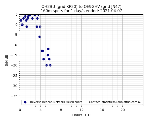 Scatter chart shows spots received from OH2BU to oe9ghv during 24 hour period on the 160m band.