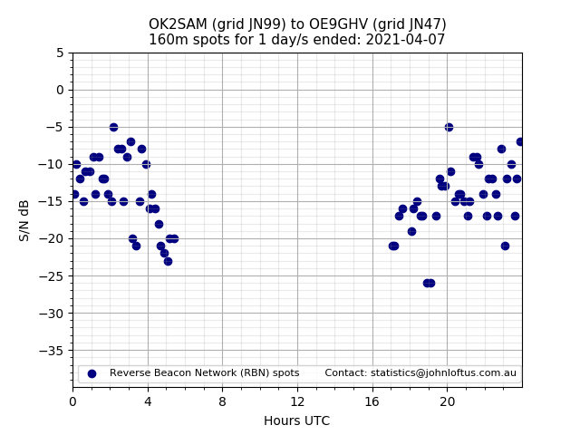 Scatter chart shows spots received from OK2SAM to oe9ghv during 24 hour period on the 160m band.
