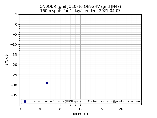 Scatter chart shows spots received from ON0ODR to oe9ghv during 24 hour period on the 160m band.