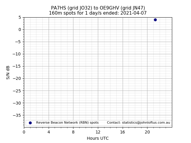 Scatter chart shows spots received from PA7HS to oe9ghv during 24 hour period on the 160m band.