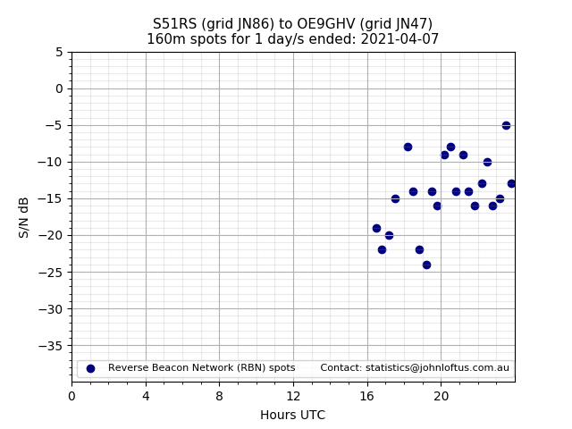 Scatter chart shows spots received from S51RS to oe9ghv during 24 hour period on the 160m band.