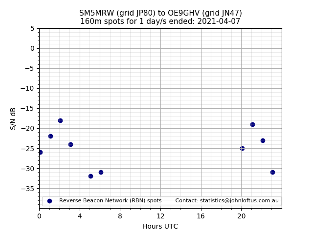 Scatter chart shows spots received from SM5MRW to oe9ghv during 24 hour period on the 160m band.