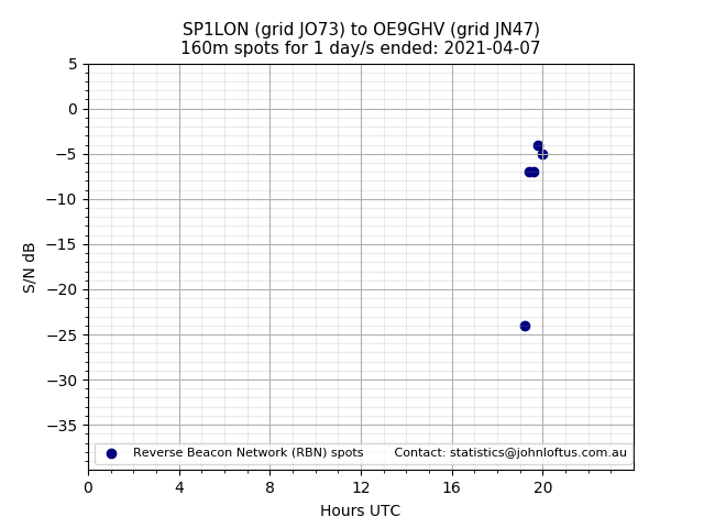 Scatter chart shows spots received from SP1LON to oe9ghv during 24 hour period on the 160m band.