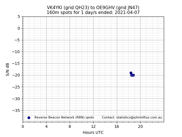 Scatter chart shows spots received from VK4YKI to oe9ghv during 24 hour period on the 160m band.
