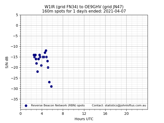 Scatter chart shows spots received from W1IR to oe9ghv during 24 hour period on the 160m band.
