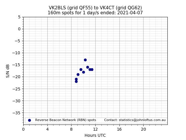 Scatter chart shows spots received from VK2BLS to vk4ct during 24 hour period on the 160m band.