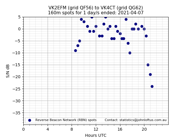 Scatter chart shows spots received from VK2EFM to vk4ct during 24 hour period on the 160m band.