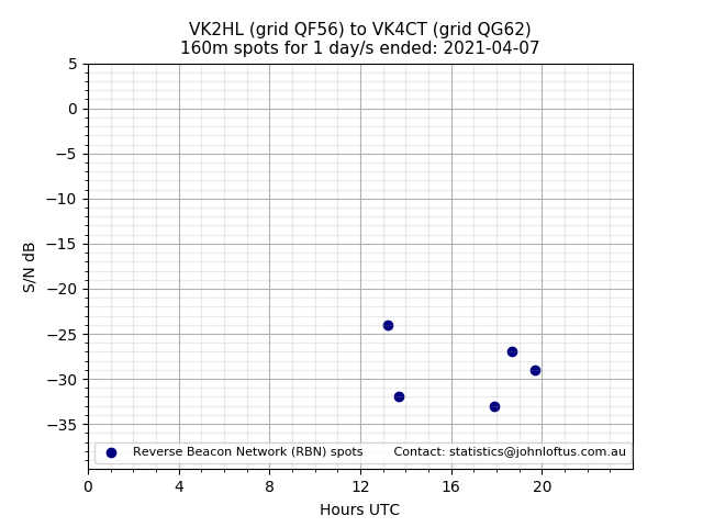 Scatter chart shows spots received from VK2HL to vk4ct during 24 hour period on the 160m band.