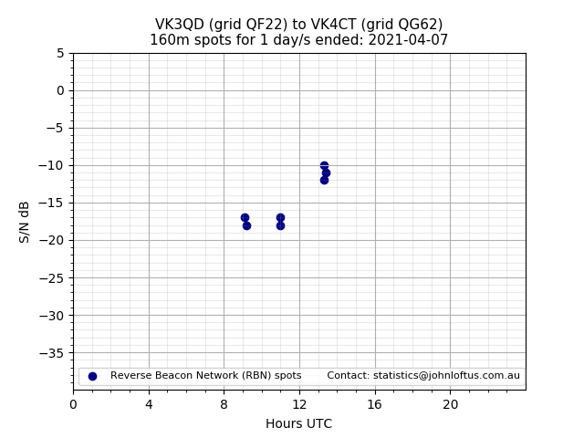 Scatter chart shows spots received from VK3QD to vk4ct during 24 hour period on the 160m band.