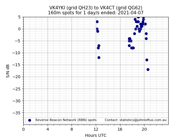 Scatter chart shows spots received from VK4YKI to vk4ct during 24 hour period on the 160m band.