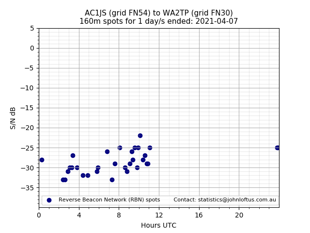 Scatter chart shows spots received from AC1JS to wa2tp during 24 hour period on the 160m band.