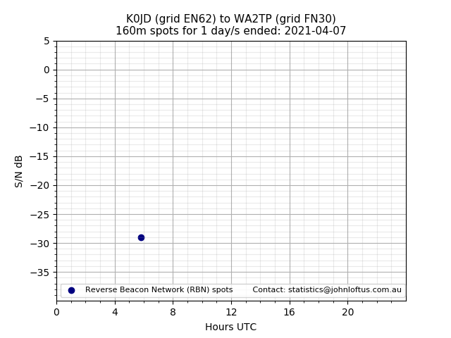 Scatter chart shows spots received from K0JD to wa2tp during 24 hour period on the 160m band.