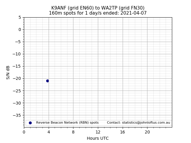 Scatter chart shows spots received from K9ANF to wa2tp during 24 hour period on the 160m band.