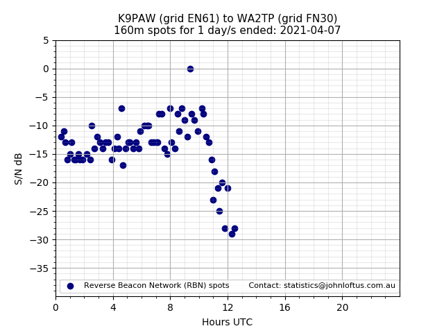 Scatter chart shows spots received from K9PAW to wa2tp during 24 hour period on the 160m band.