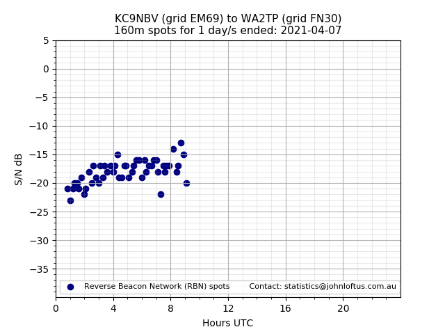 Scatter chart shows spots received from KC9NBV to wa2tp during 24 hour period on the 160m band.