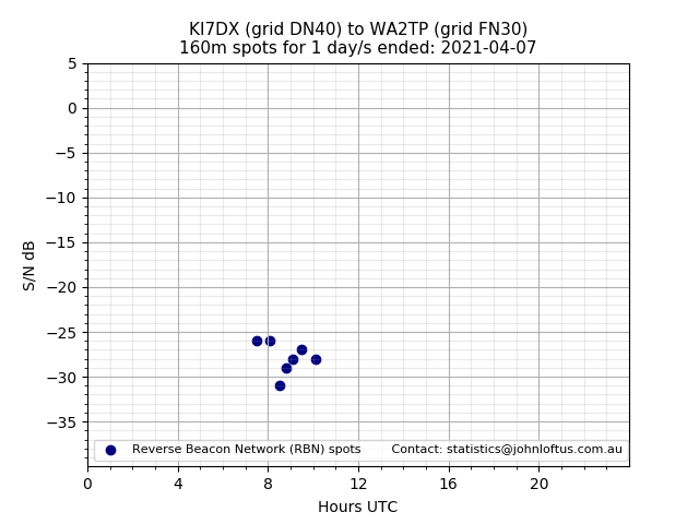 Scatter chart shows spots received from KI7DX to wa2tp during 24 hour period on the 160m band.