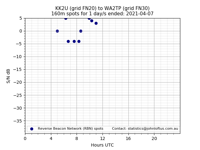 Scatter chart shows spots received from KK2U to wa2tp during 24 hour period on the 160m band.
