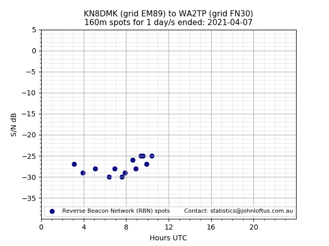 Scatter chart shows spots received from KN8DMK to wa2tp during 24 hour period on the 160m band.