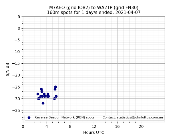 Scatter chart shows spots received from M7AEO to wa2tp during 24 hour period on the 160m band.