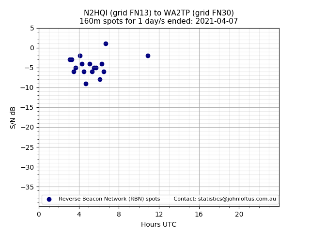 Scatter chart shows spots received from N2HQI to wa2tp during 24 hour period on the 160m band.
