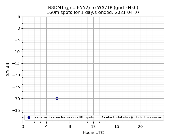 Scatter chart shows spots received from N8DMT to wa2tp during 24 hour period on the 160m band.